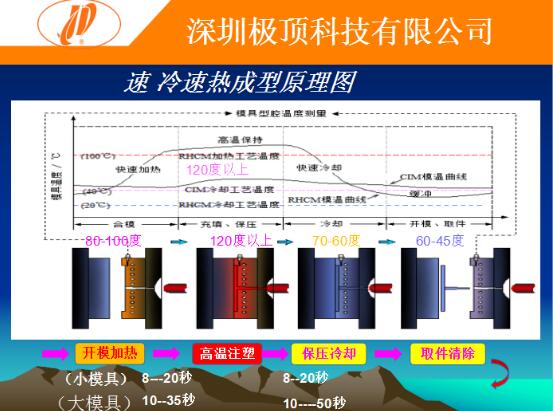 六种注塑成型方式