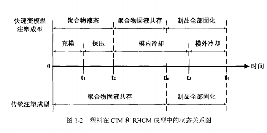 塑料在CIM和RHCM成型中的状态关系
